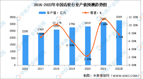 2022年中國齒輪行業(yè)市場現(xiàn)狀及發(fā)展趨勢(shì)預(yù)測(cè)分析九游體育