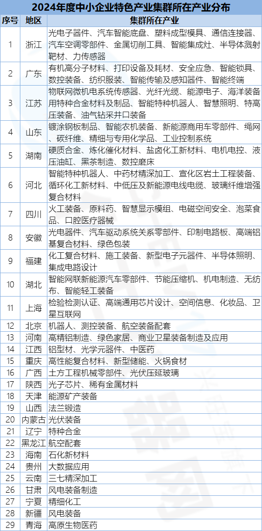 又新增100家！20九游體育24年度中小企業(yè)特色產(chǎn)業(yè)集群名單公布(圖3)