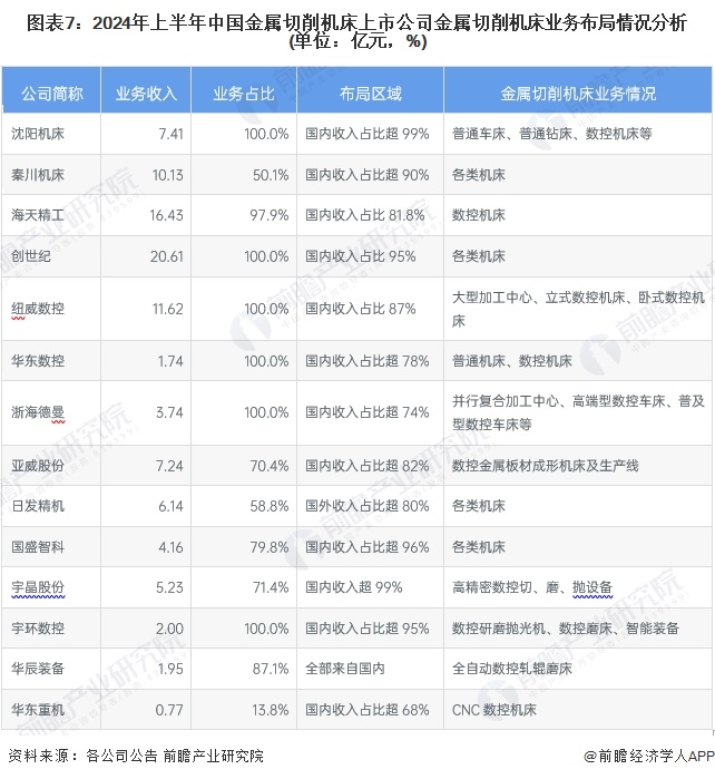 九游體育【最全】2024年金屬切削機(jī)床行業(yè)上市公司全方位對(duì)比（附業(yè)務(wù)布局匯總、業(yè)績(jī)對(duì)比、業(yè)務(wù)規(guī)劃等）(圖1)